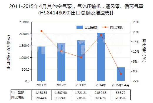 2011-2015年4月其他空氣泵，氣體壓縮機(jī)，通風(fēng)罩、循環(huán)氣罩(HS84148090)出口總額及增速統(tǒng)計(jì)